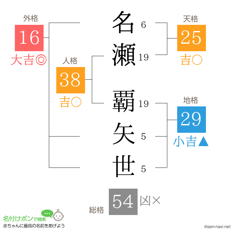 名瀬 覇矢世さんの姓名判断結果