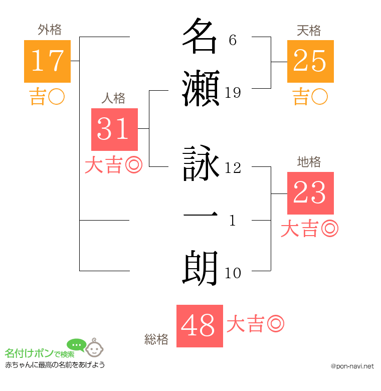 名瀬 詠一朗さんの姓名判断結果