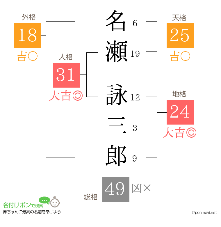 名瀬 詠三郎さんの姓名判断結果