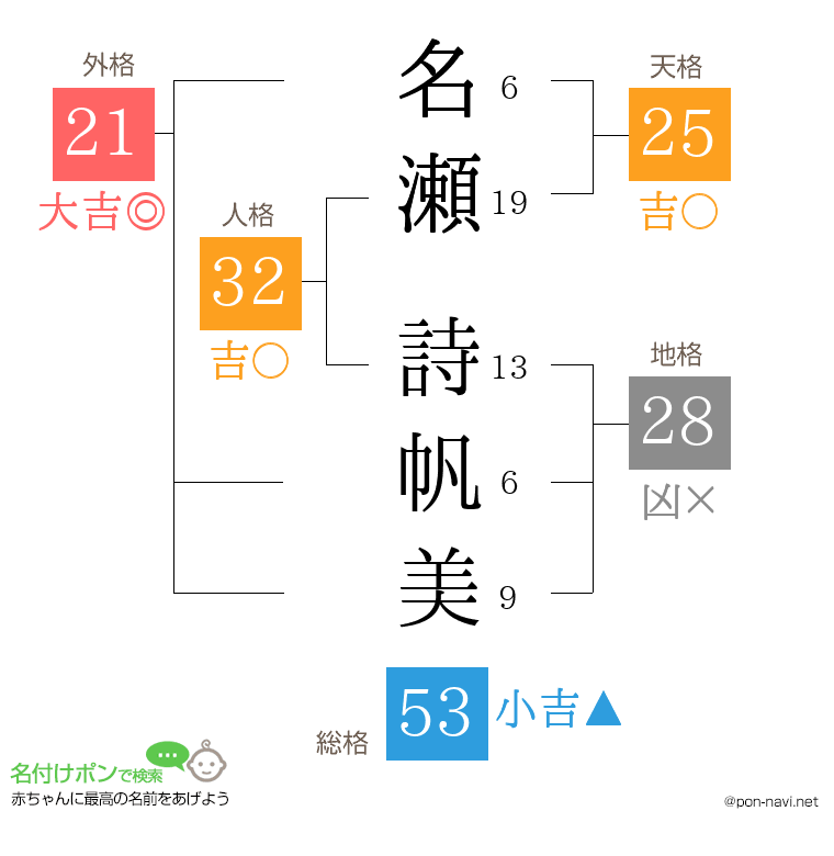 名瀬 詩帆美さんの姓名判断結果
