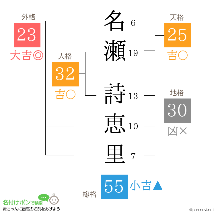 名瀬 詩恵里さんの姓名判断結果