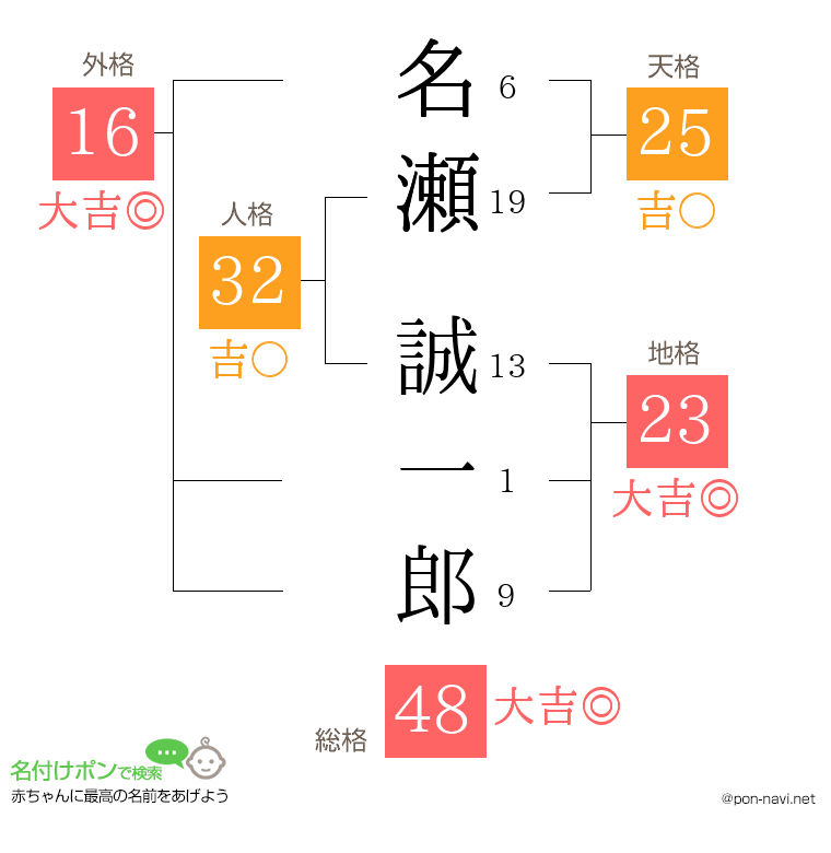 名瀬 誠一郎さんの姓名判断結果