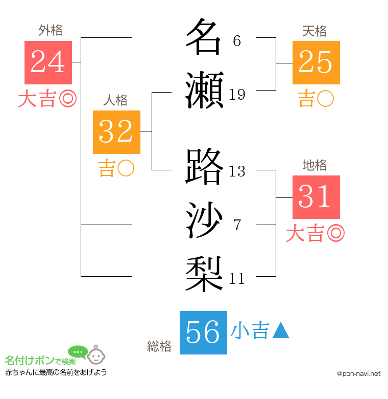 名瀬 路沙梨さんの姓名判断結果