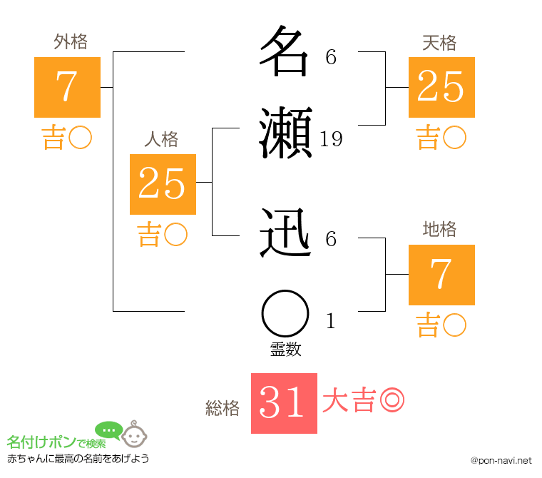 名瀬 迅さんの姓名判断結果
