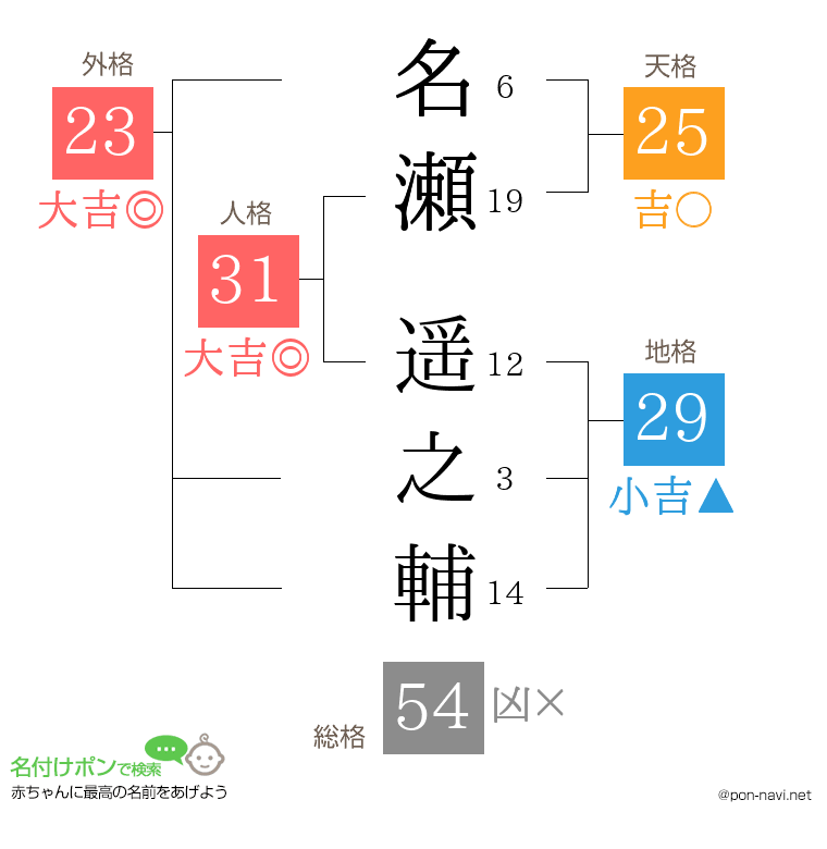 名瀬 遥之輔さんの姓名判断結果