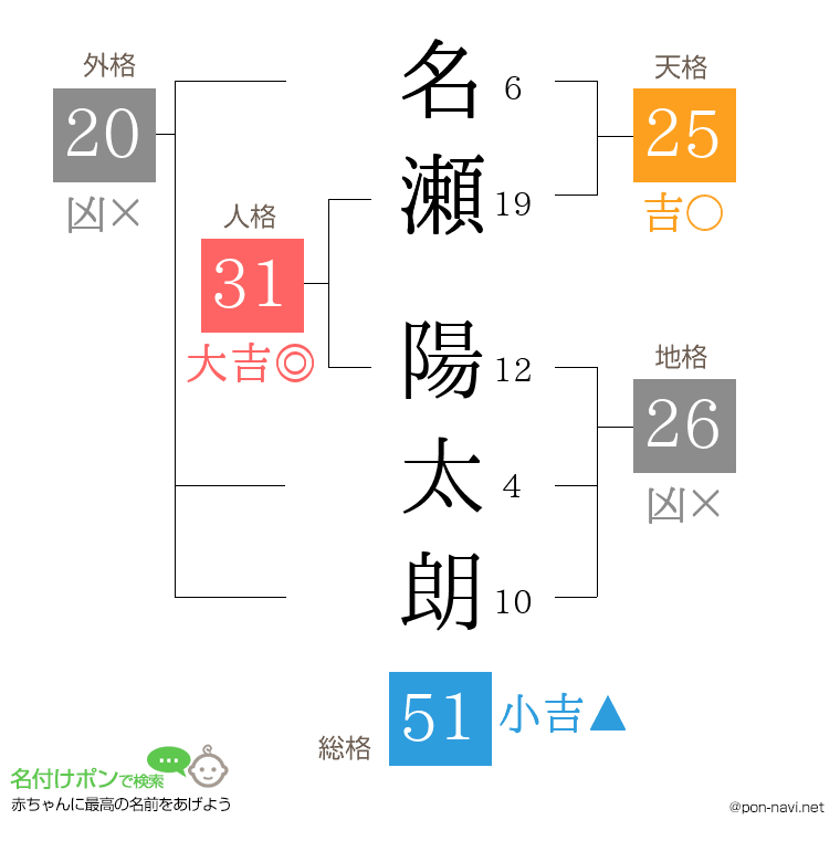 名瀬 陽太朗さんの姓名判断結果