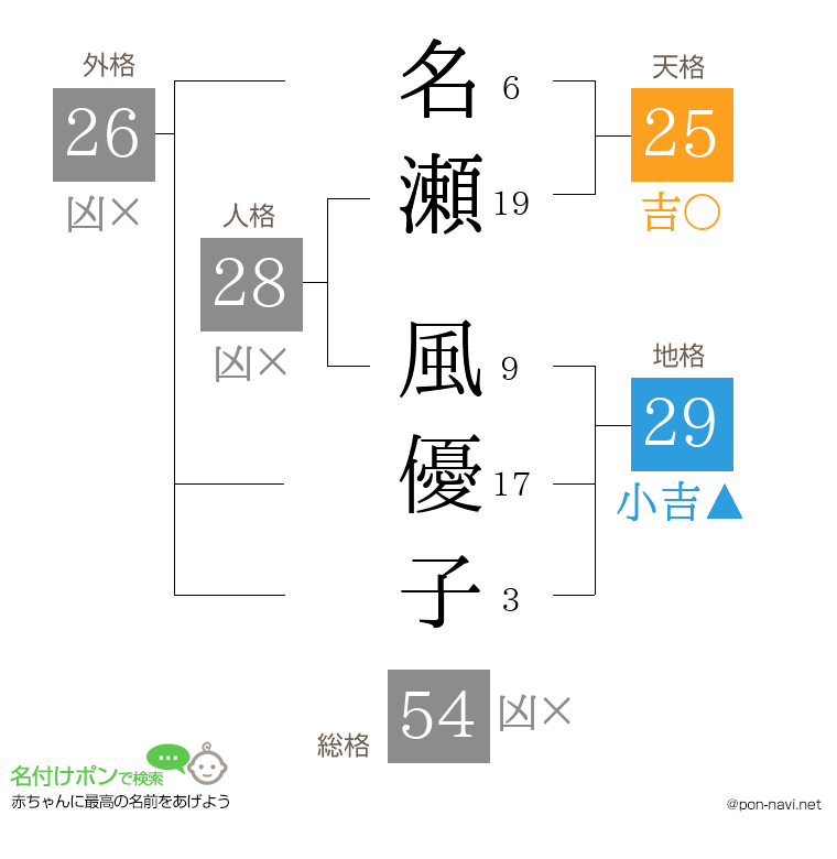 名瀬 風優子さんの姓名判断結果