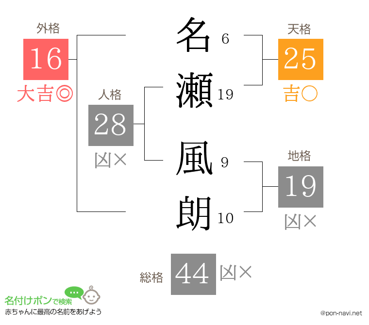 名瀬 風朗さんの姓名判断結果