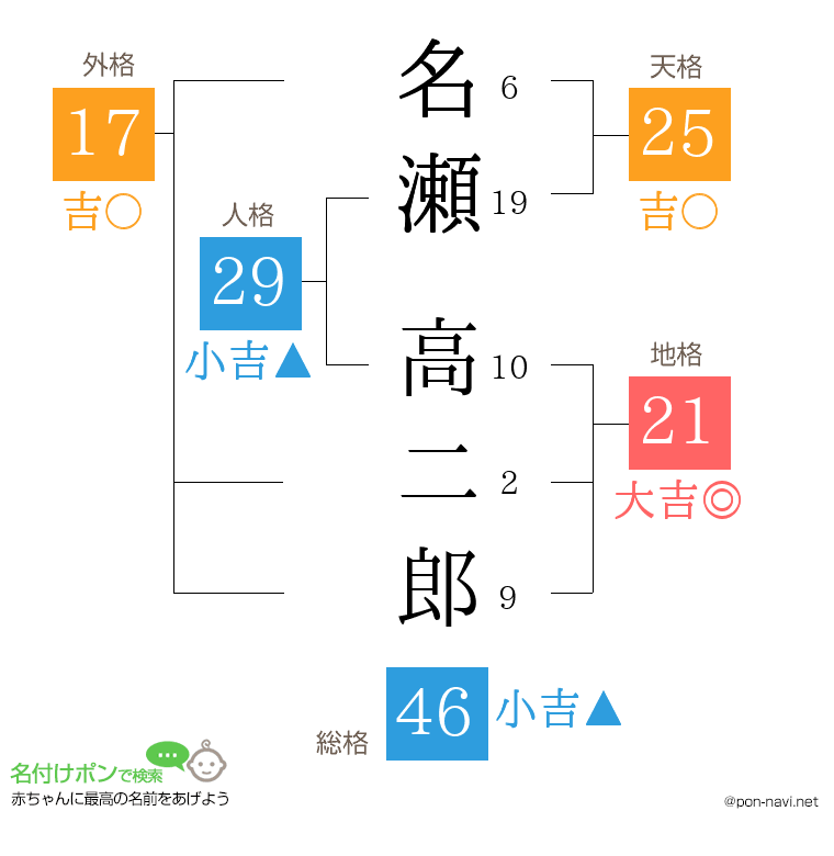 名瀬 高二郎さんの姓名判断結果