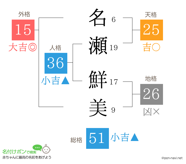 名瀬 鮮美さんの姓名判断結果