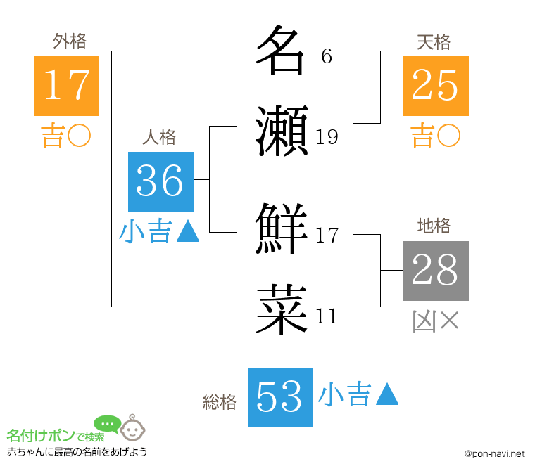 名瀬 鮮菜さんの姓名判断結果