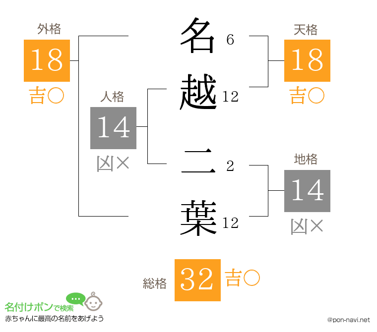 名越 二葉さんの姓名判断結果