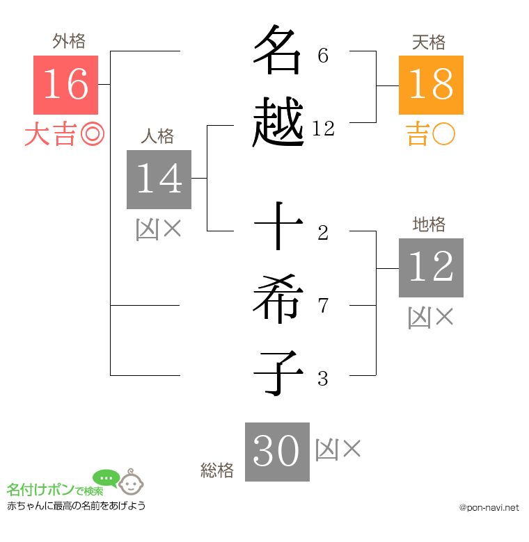 名越 十希子さんの姓名判断結果