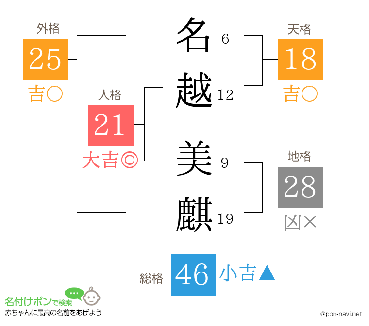 名越 美麒さんの姓名判断結果