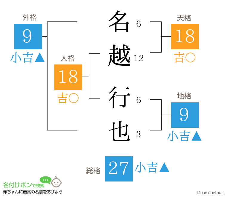 名越 行也さんの姓名判断結果