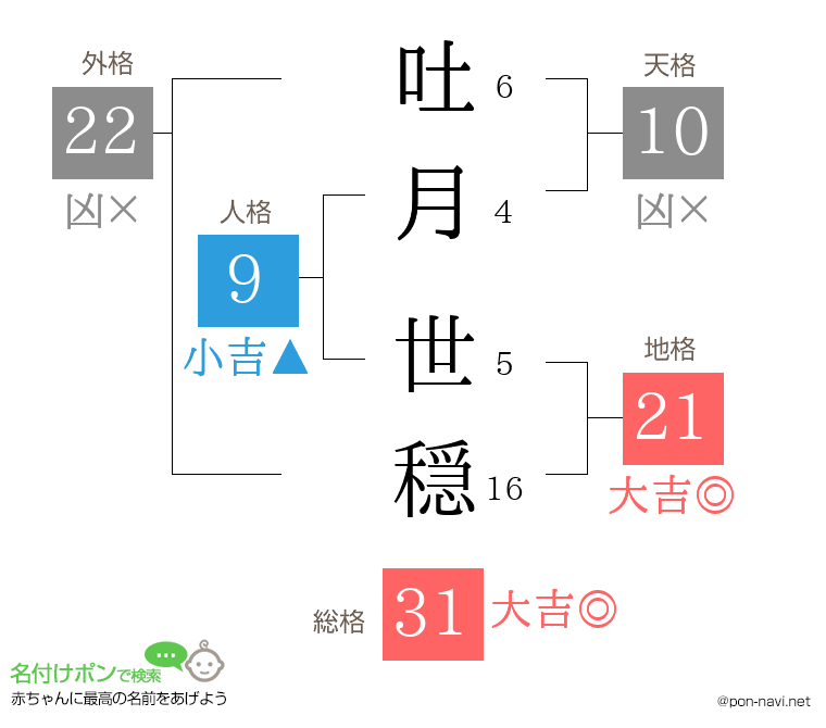 吐月 世穏さんの姓名判断結果