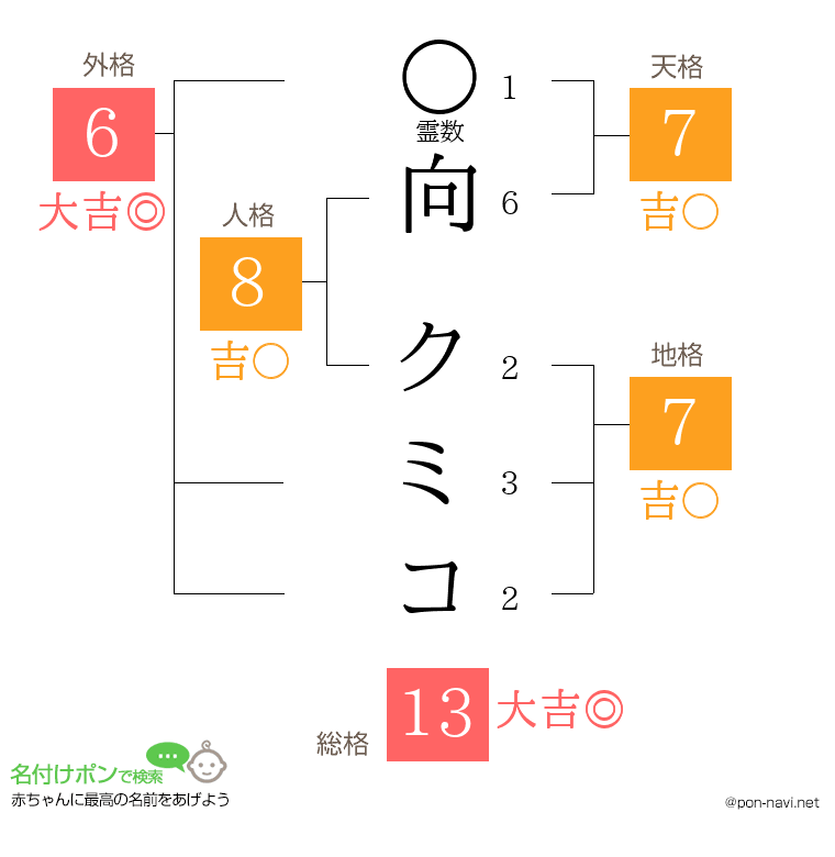 向 クミコさんの姓名判断結果