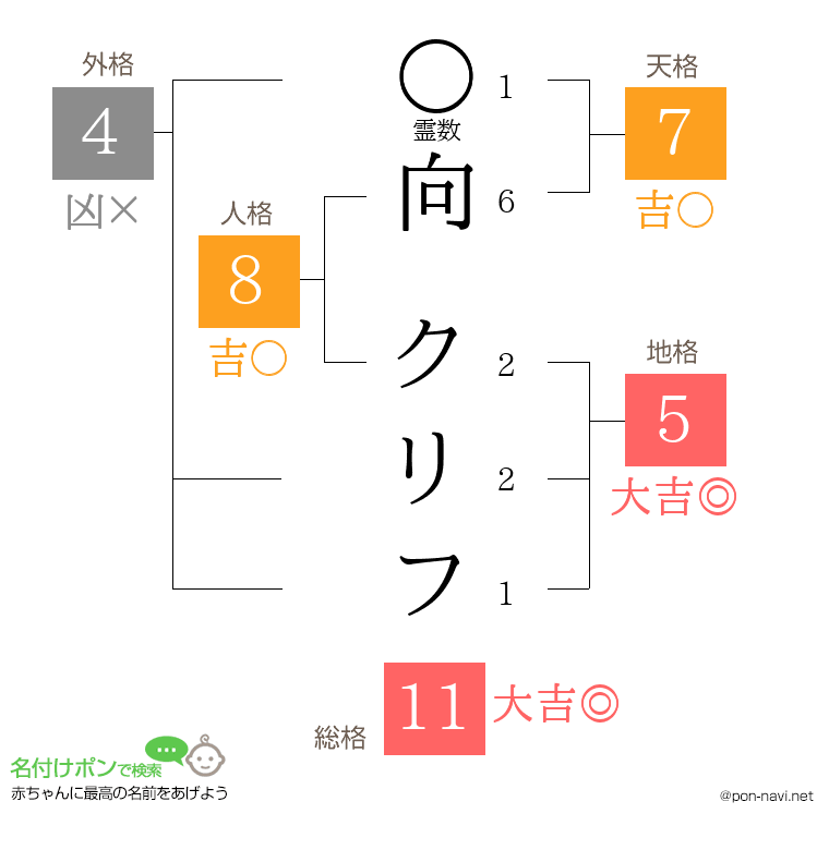 向 クリフさんの姓名判断結果
