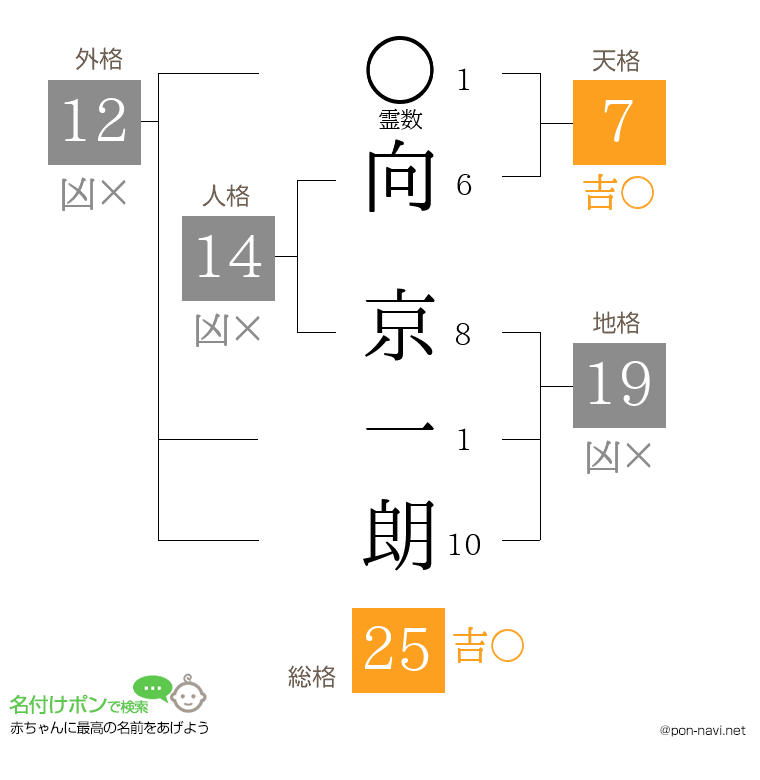 向 京一朗さんの姓名判断結果