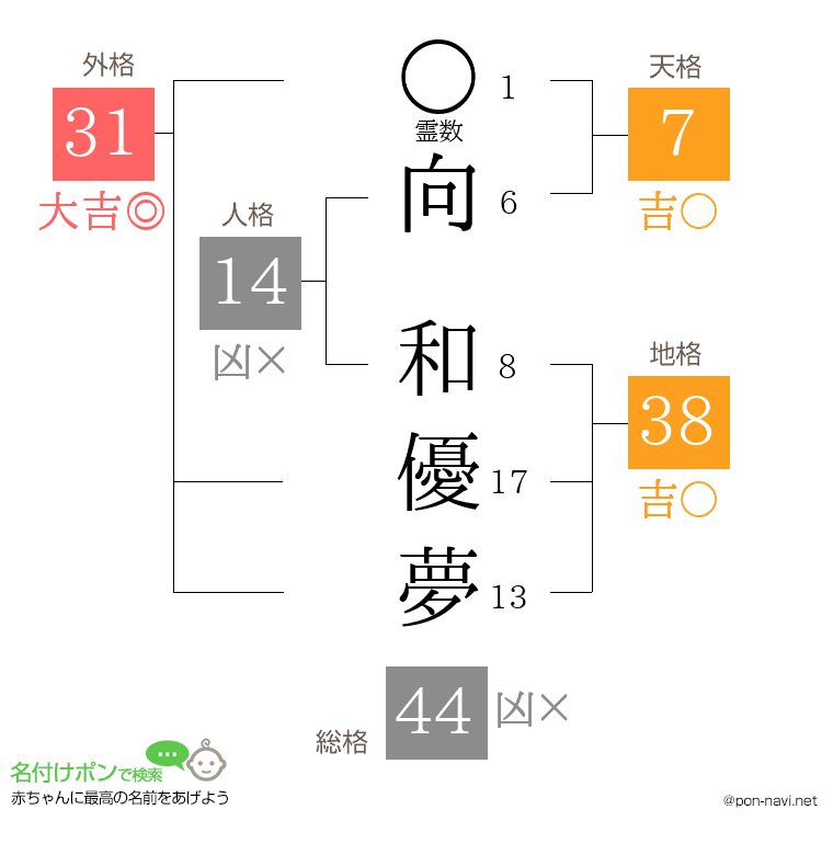 向 和優夢さんの姓名判断結果