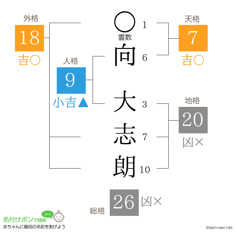 向 大志朗さんの姓名判断結果