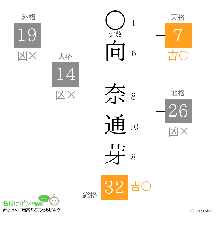向 奈通芽さんの姓名判断結果