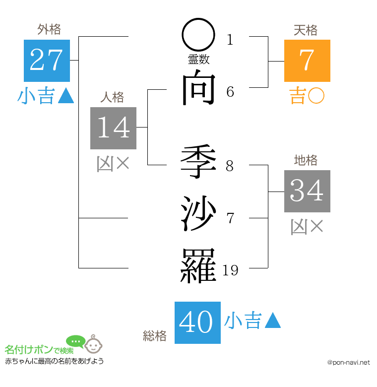 向 季沙羅さんの姓名判断結果