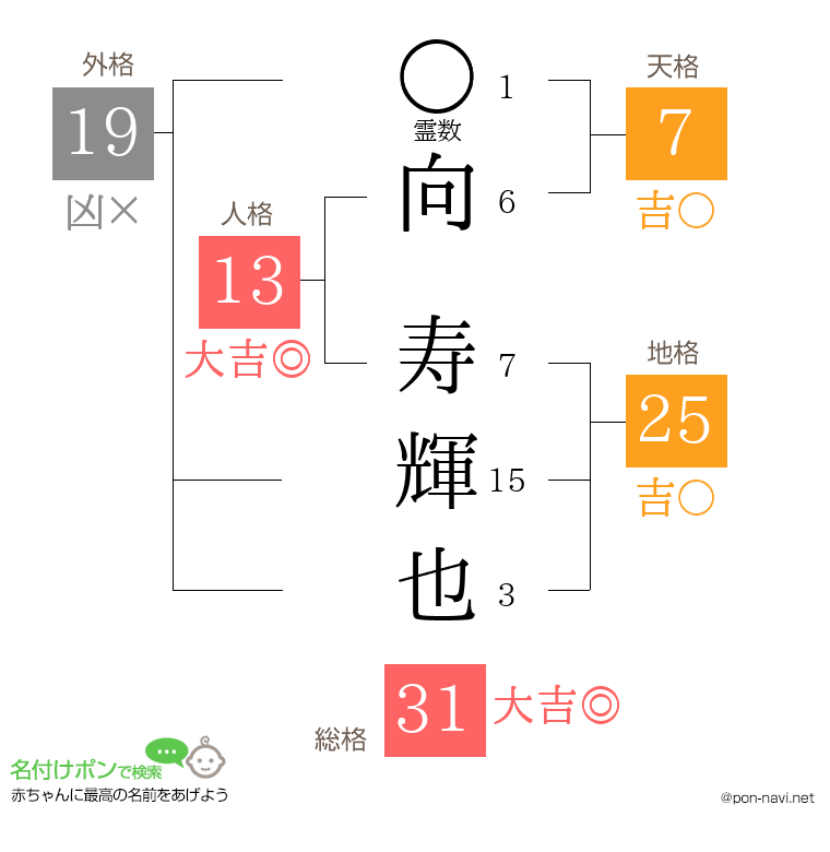 向 寿輝也さんの姓名判断結果