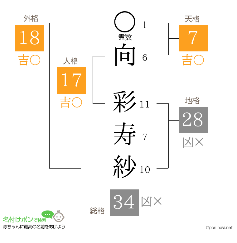向 彩寿紗さんの姓名判断結果
