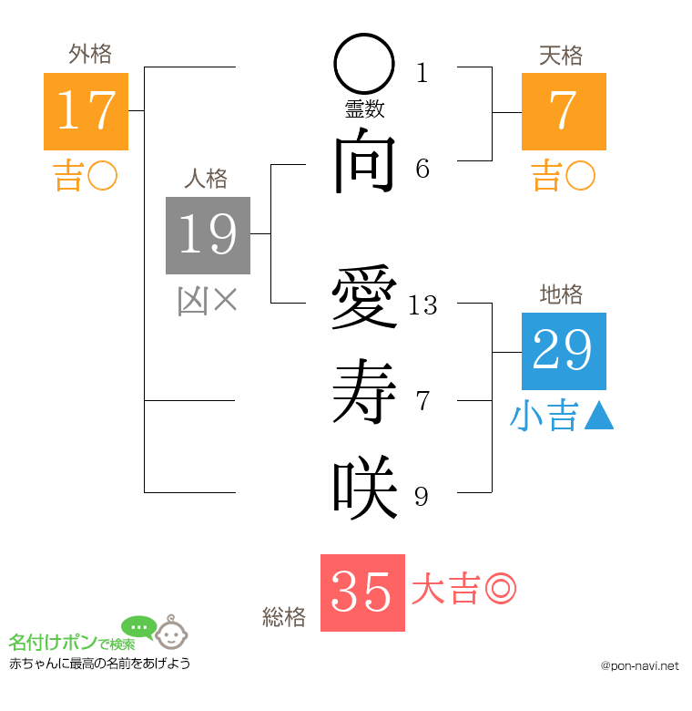 向 愛寿咲さんの姓名判断結果