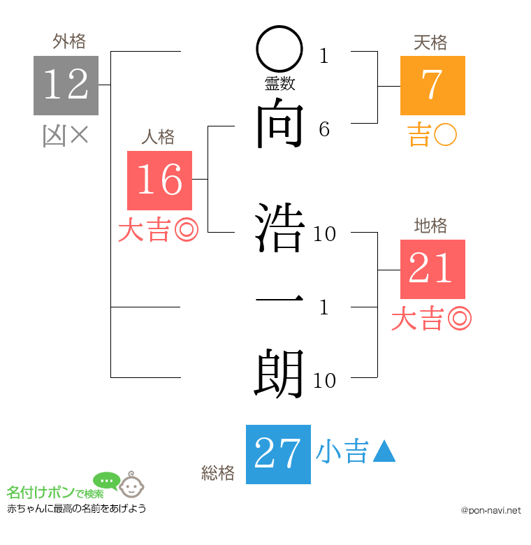 向 浩一朗さんの姓名判断結果