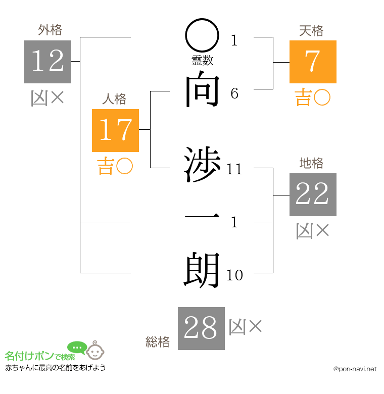 向 渉一朗さんの姓名判断結果