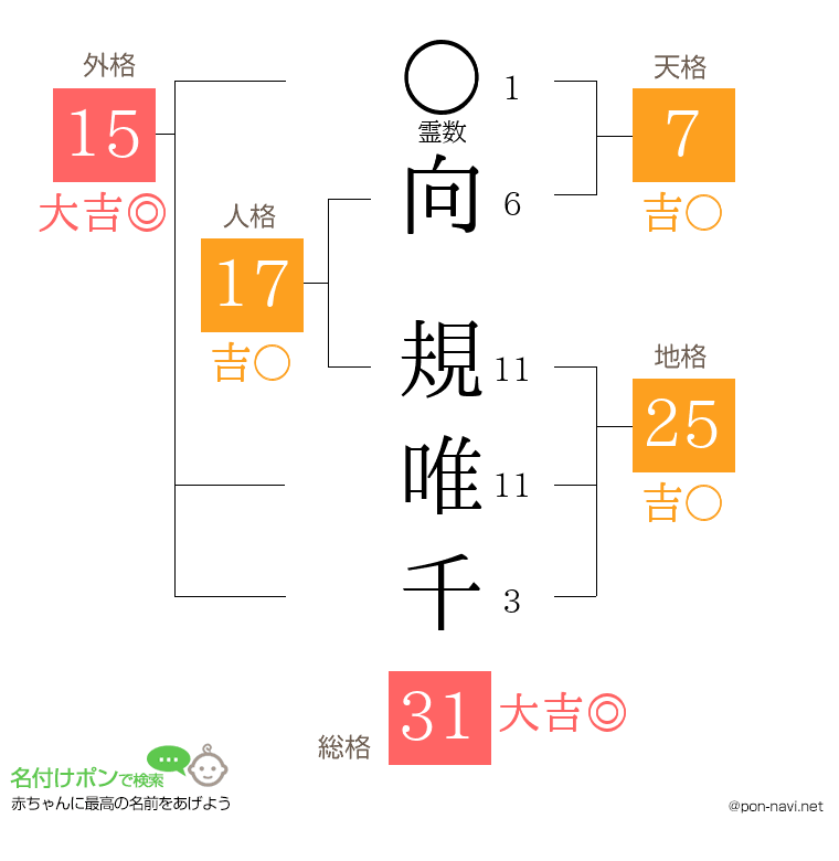 向 規唯千さんの姓名判断結果