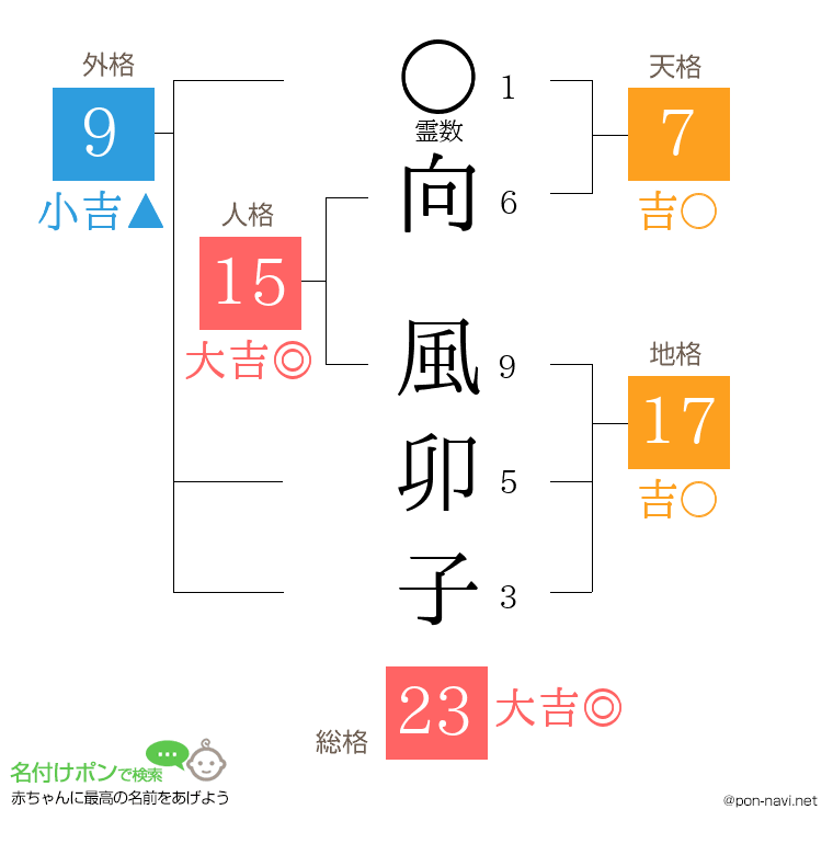 向 風卯子さんの姓名判断結果