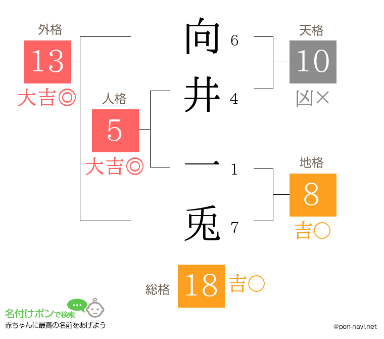 向井 一兎さんの姓名判断結果