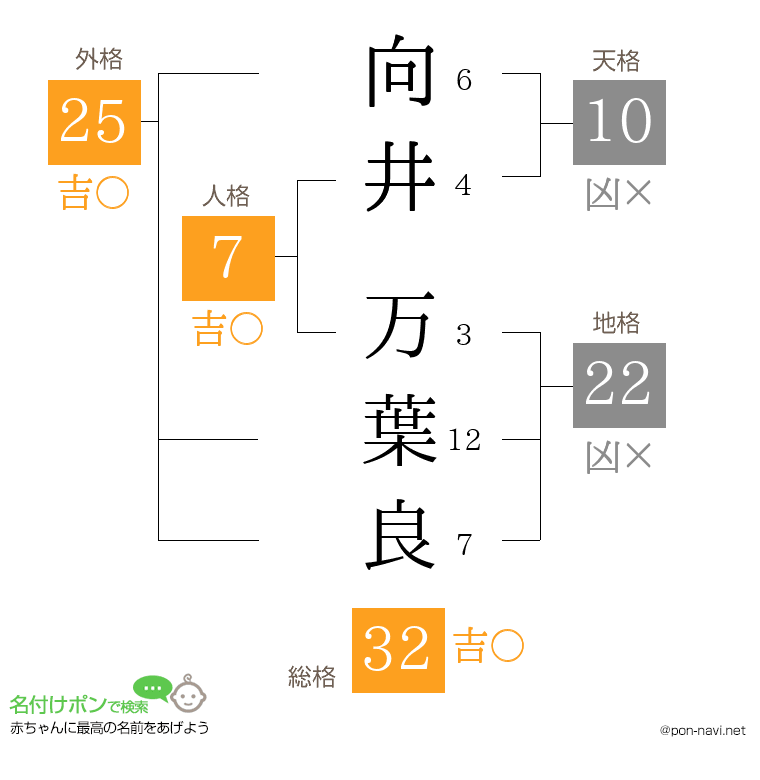 向井 万葉良さんの姓名判断結果