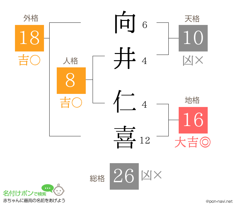 向井 仁喜さんの姓名判断結果