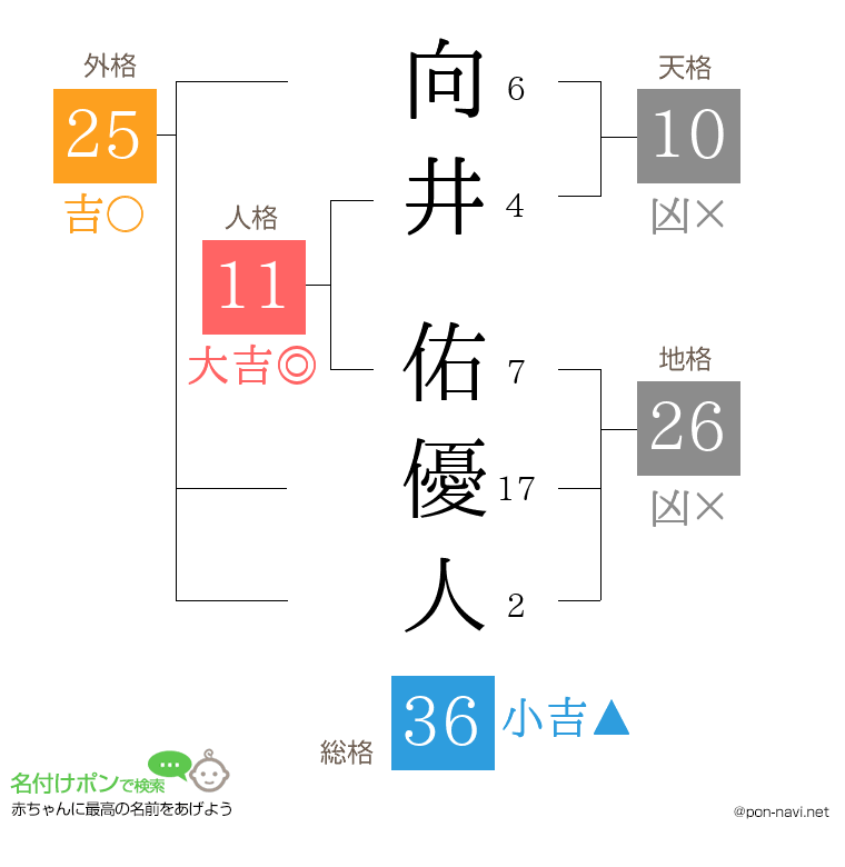 向井 佑優人さんの姓名判断結果