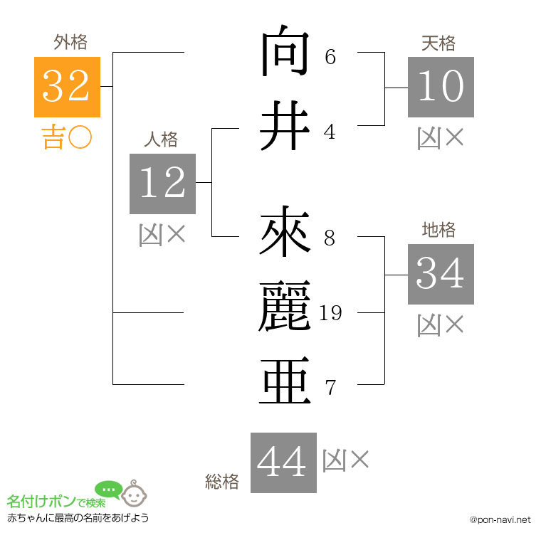 向井 來麗亜さんの姓名判断結果