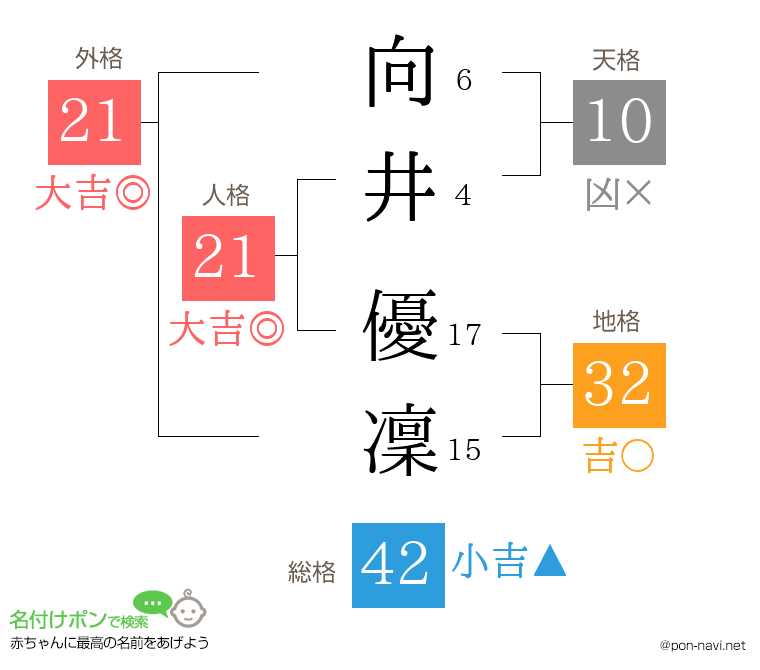 向井 優凜さんの姓名判断結果