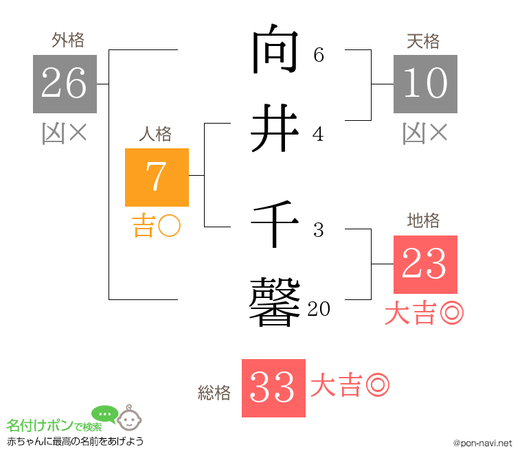 向井 千馨さんの姓名判断結果