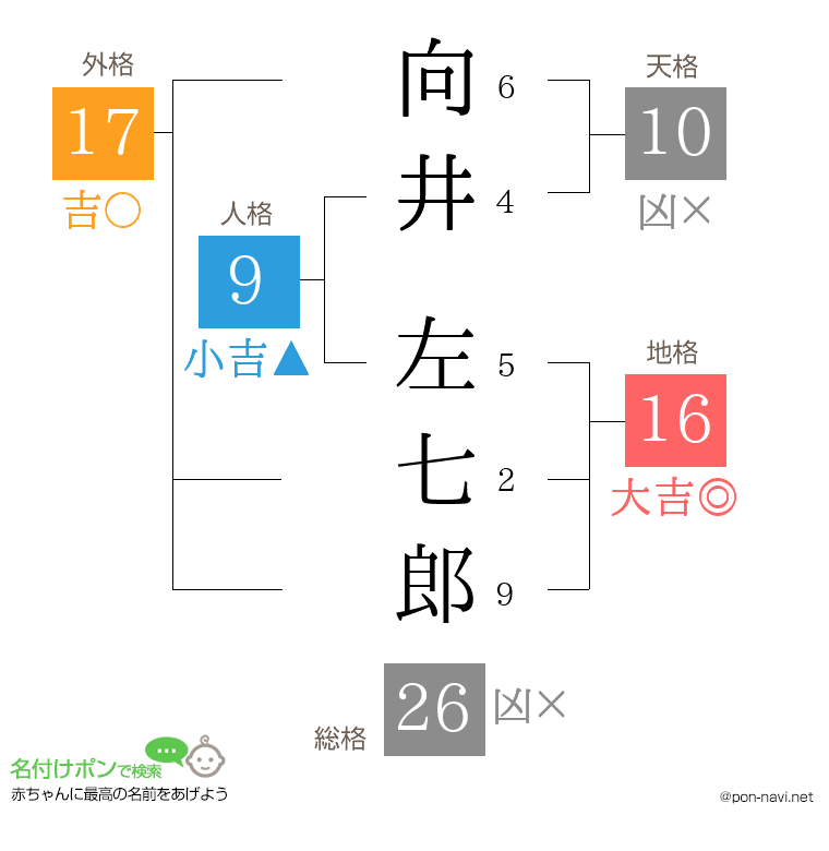 向井 左七郎さんの姓名判断結果