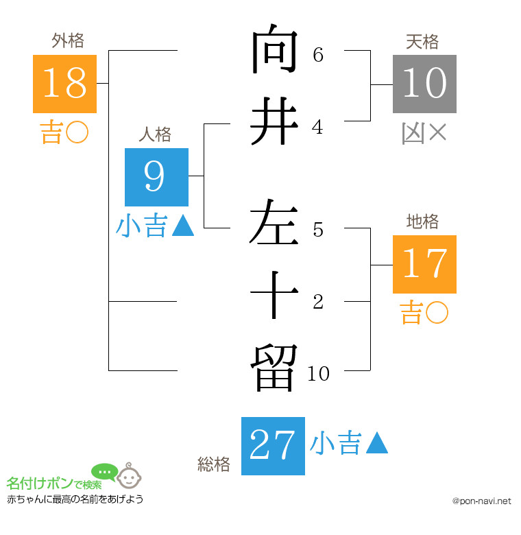 向井 左十留さんの姓名判断結果