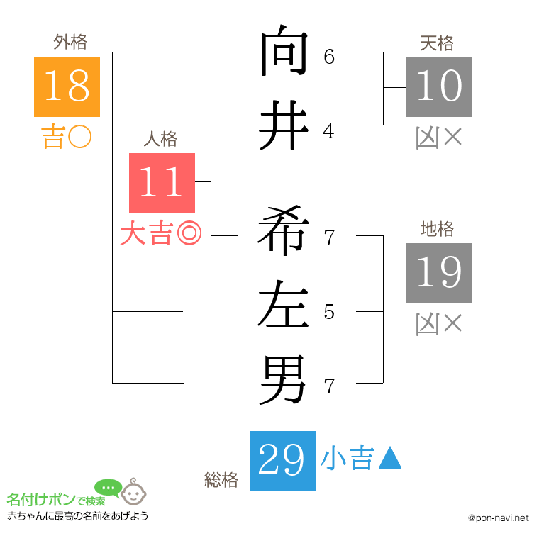 向井 希左男さんの姓名判断結果