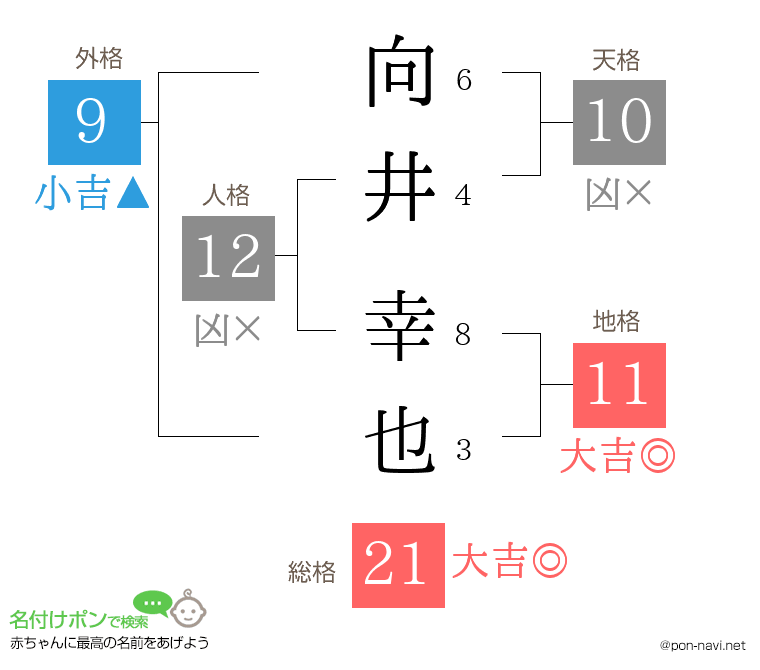 向井 幸也さんの姓名判断結果