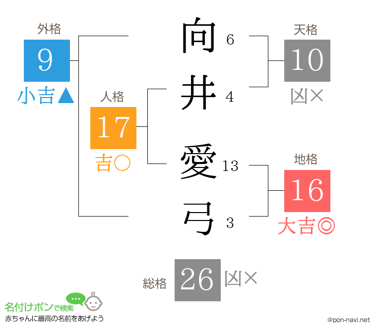 向井 愛弓さんの姓名判断結果