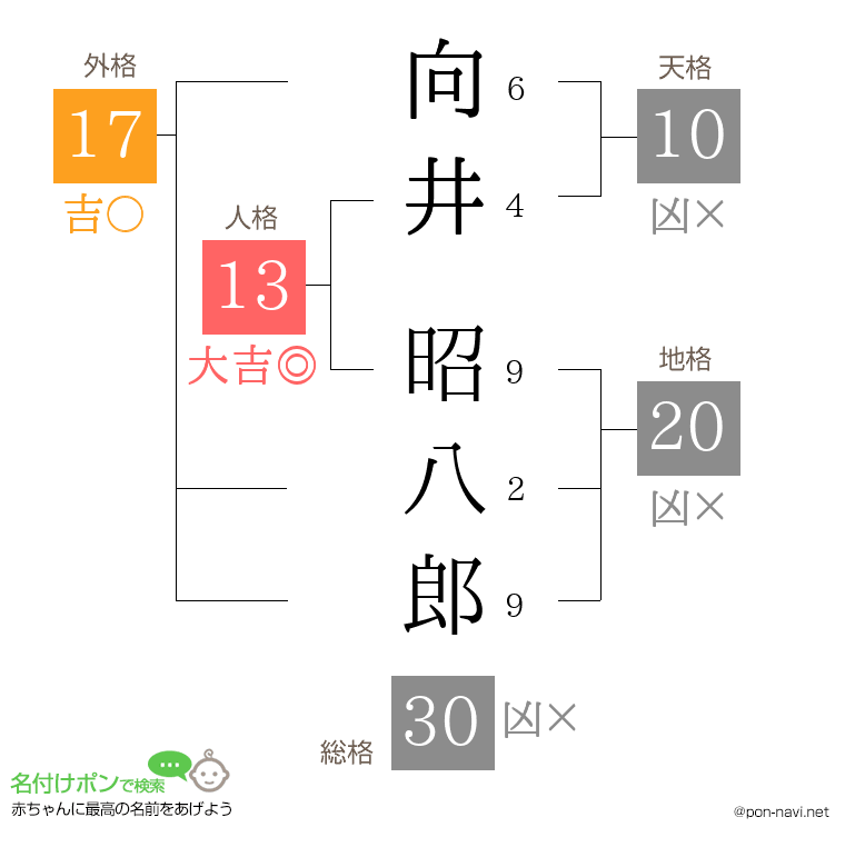 向井 昭八郎さんの姓名判断結果