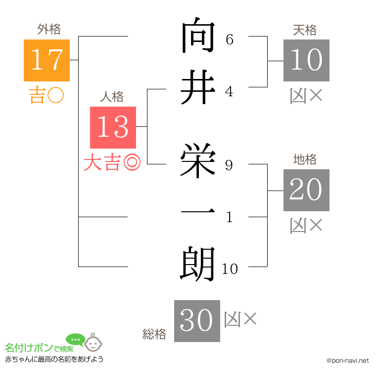 向井 栄一朗さんの姓名判断結果