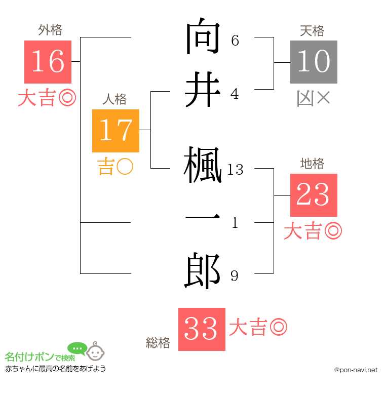 向井 楓一郎さんの姓名判断結果