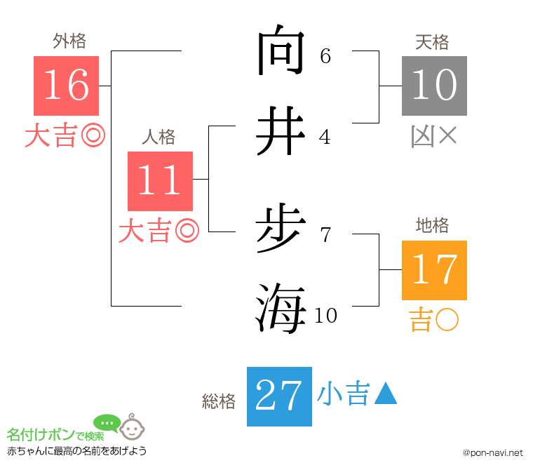 向井 步海さんの姓名判断結果